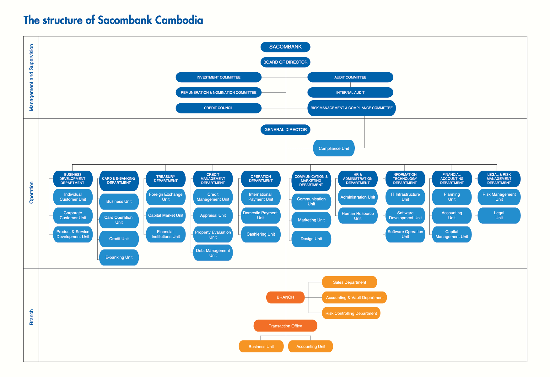 Business structure. Airbnb организационная структура. Business Development Management в структуре. General Electric организационная структура.